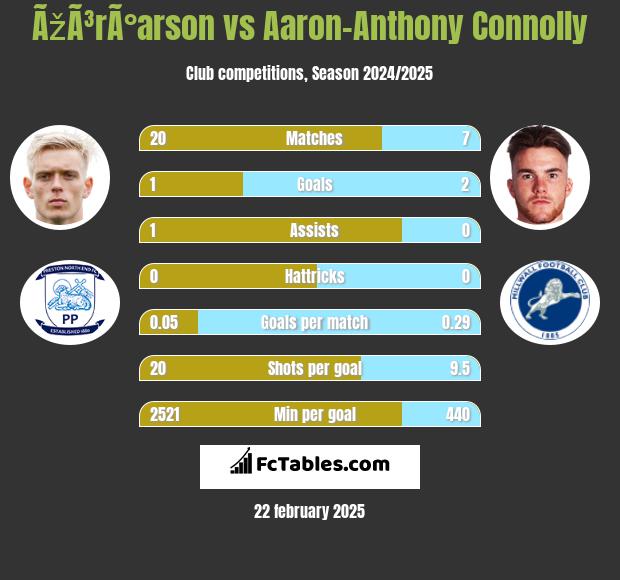 ÃžÃ³rÃ°arson vs Aaron-Anthony Connolly h2h player stats