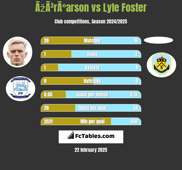 ÃžÃ³rÃ°arson vs Lyle Foster h2h player stats