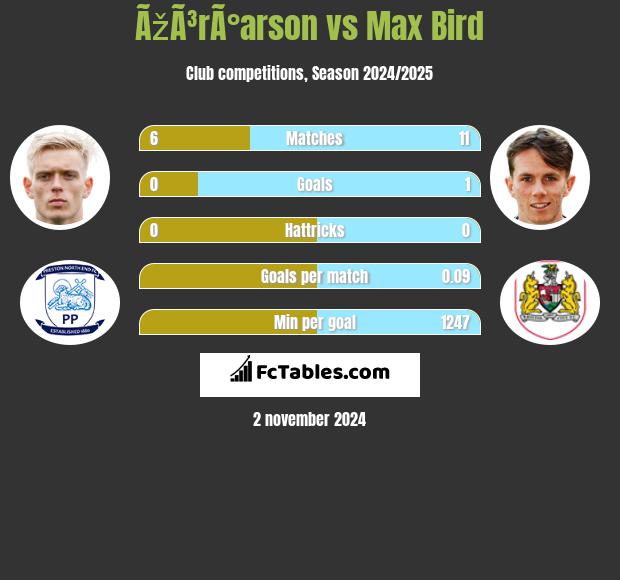 ÃžÃ³rÃ°arson vs Max Bird h2h player stats