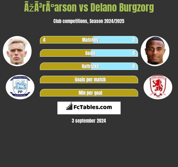 ÃžÃ³rÃ°arson vs Delano Burgzorg h2h player stats