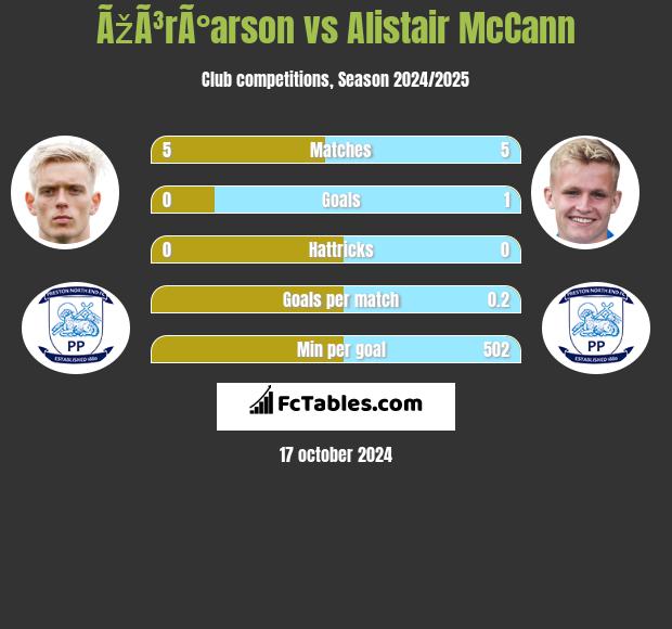 ÃžÃ³rÃ°arson vs Alistair McCann h2h player stats