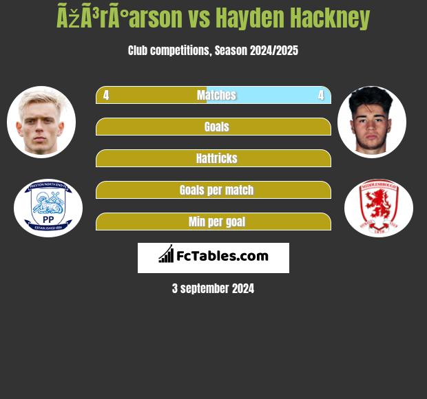 ÃžÃ³rÃ°arson vs Hayden Hackney h2h player stats