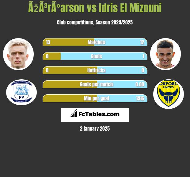 ÃžÃ³rÃ°arson vs Idris El Mizouni h2h player stats