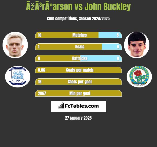 ÃžÃ³rÃ°arson vs John Buckley h2h player stats