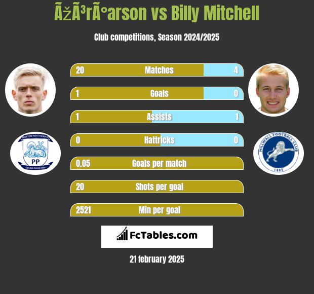 ÃžÃ³rÃ°arson vs Billy Mitchell h2h player stats