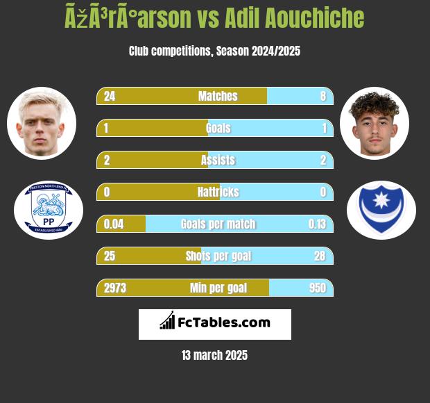 ÃžÃ³rÃ°arson vs Adil Aouchiche h2h player stats