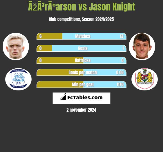 ÃžÃ³rÃ°arson vs Jason Knight h2h player stats