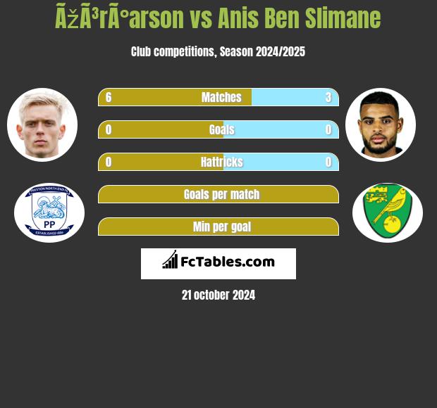 ÃžÃ³rÃ°arson vs Anis Ben Slimane h2h player stats