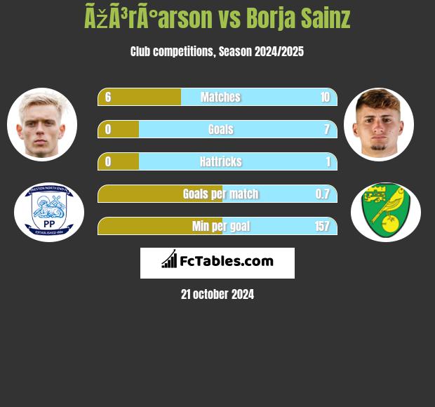 ÃžÃ³rÃ°arson vs Borja Sainz h2h player stats