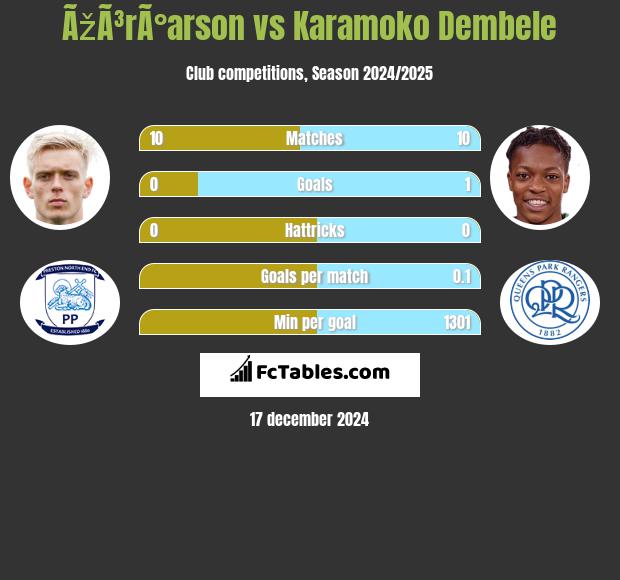 ÃžÃ³rÃ°arson vs Karamoko Dembele h2h player stats