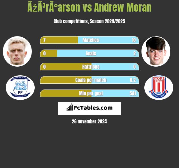 ÃžÃ³rÃ°arson vs Andrew Moran h2h player stats