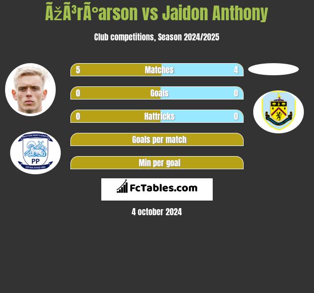 ÃžÃ³rÃ°arson vs Jaidon Anthony h2h player stats