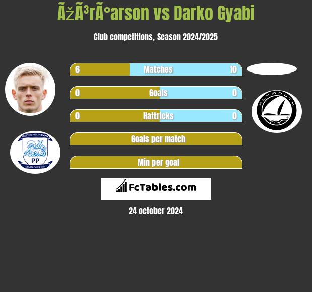 ÃžÃ³rÃ°arson vs Darko Gyabi h2h player stats