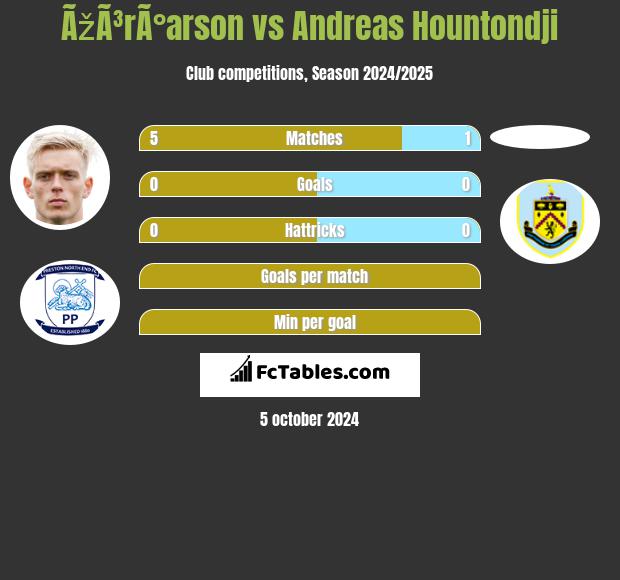 ÃžÃ³rÃ°arson vs Andreas Hountondji h2h player stats