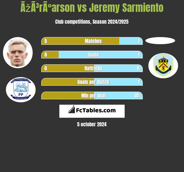 ÃžÃ³rÃ°arson vs Jeremy Sarmiento h2h player stats