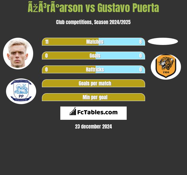 ÃžÃ³rÃ°arson vs Gustavo Puerta h2h player stats