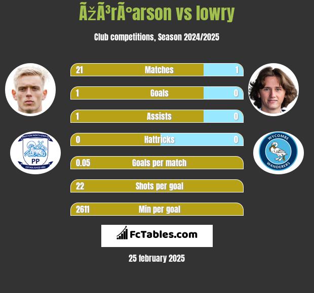 ÃžÃ³rÃ°arson vs lowry h2h player stats