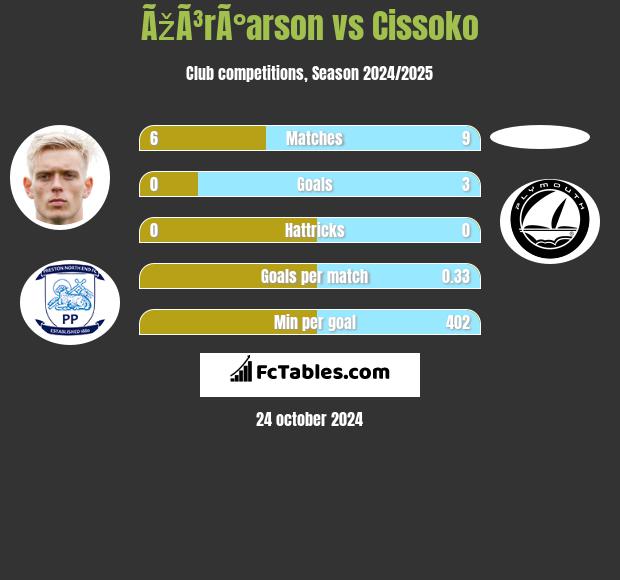 ÃžÃ³rÃ°arson vs Cissoko h2h player stats