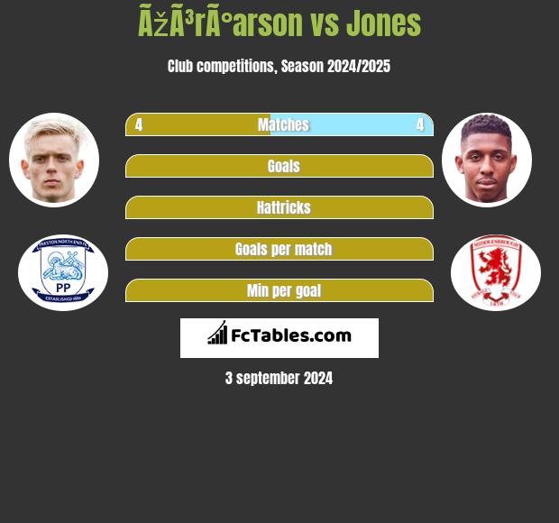 ÃžÃ³rÃ°arson vs Jones h2h player stats