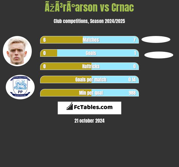 ÃžÃ³rÃ°arson vs Crnac h2h player stats