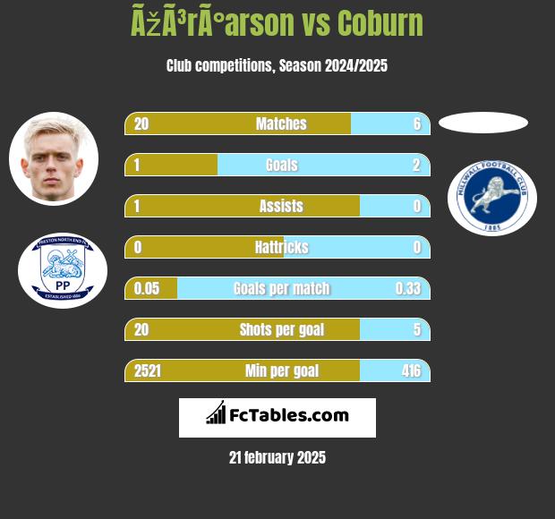 ÃžÃ³rÃ°arson vs Coburn h2h player stats