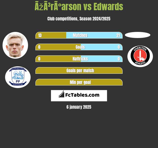 ÃžÃ³rÃ°arson vs Edwards h2h player stats