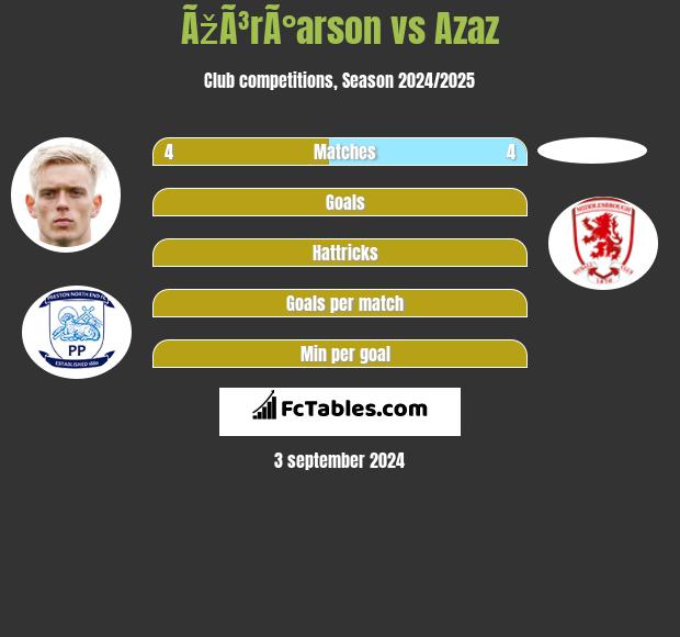 ÃžÃ³rÃ°arson vs Azaz h2h player stats