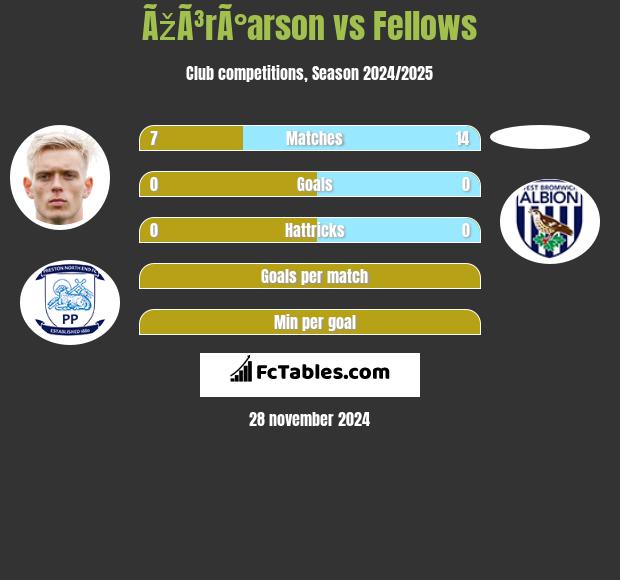 ÃžÃ³rÃ°arson vs Fellows h2h player stats