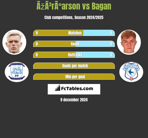 ÃžÃ³rÃ°arson vs Bagan h2h player stats