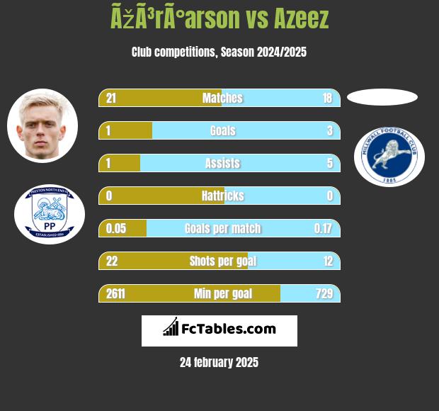 ÃžÃ³rÃ°arson vs Azeez h2h player stats