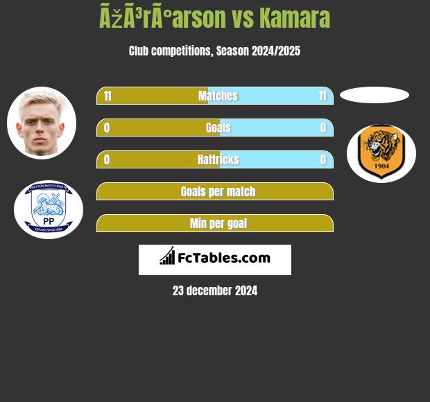 ÃžÃ³rÃ°arson vs Kamara h2h player stats