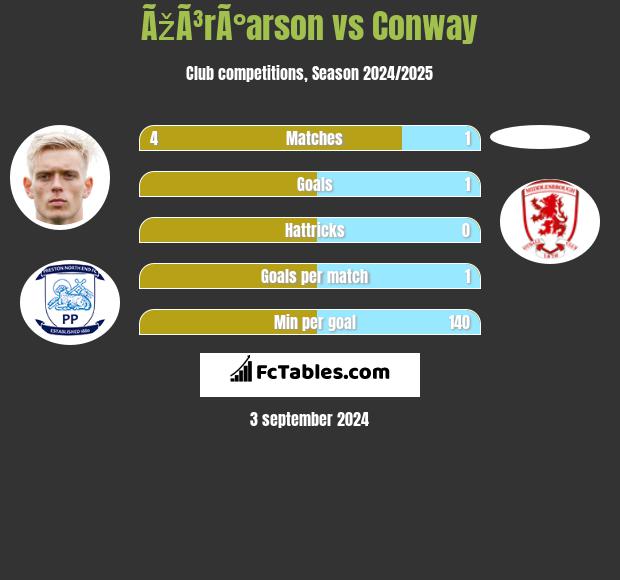 ÃžÃ³rÃ°arson vs Conway h2h player stats