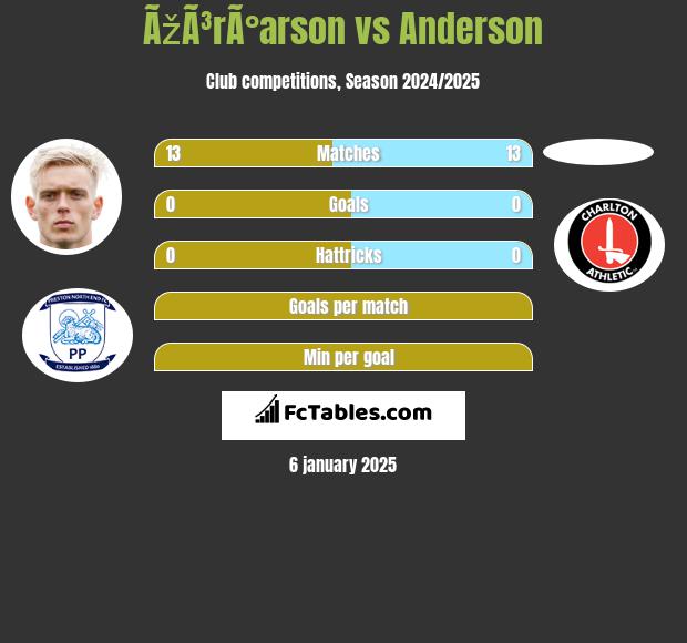 ÃžÃ³rÃ°arson vs Anderson h2h player stats