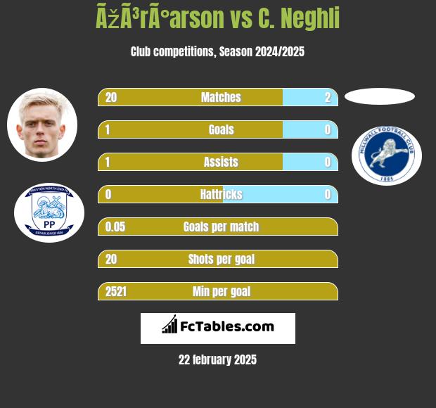 ÃžÃ³rÃ°arson vs C. Neghli h2h player stats