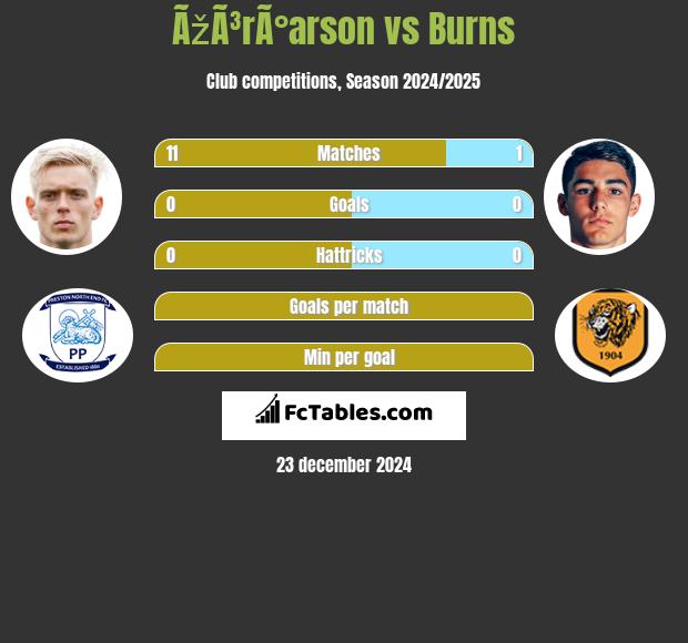 ÃžÃ³rÃ°arson vs Burns h2h player stats