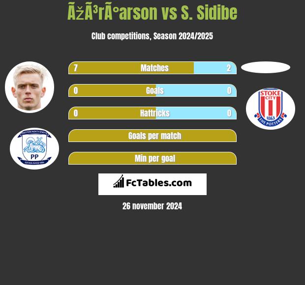 ÃžÃ³rÃ°arson vs S. Sidibe h2h player stats