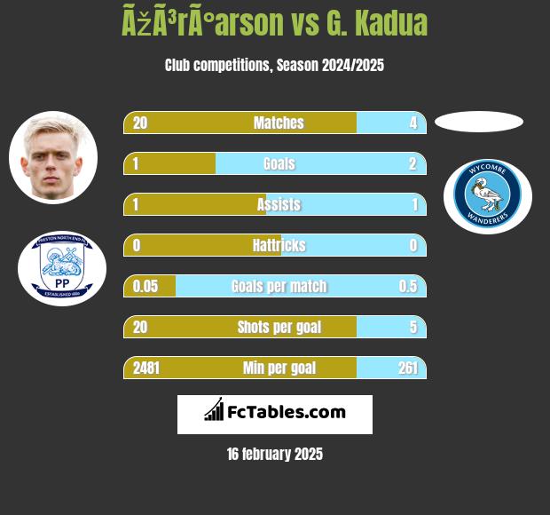 ÃžÃ³rÃ°arson vs G. Kadua h2h player stats