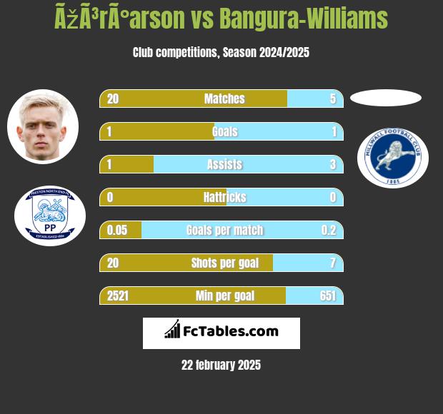 ÃžÃ³rÃ°arson vs Bangura-Williams h2h player stats