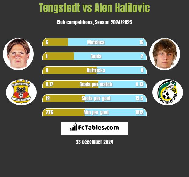 Tengstedt vs Alen Halilovic h2h player stats