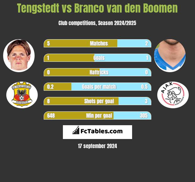 Tengstedt vs Branco van den Boomen h2h player stats