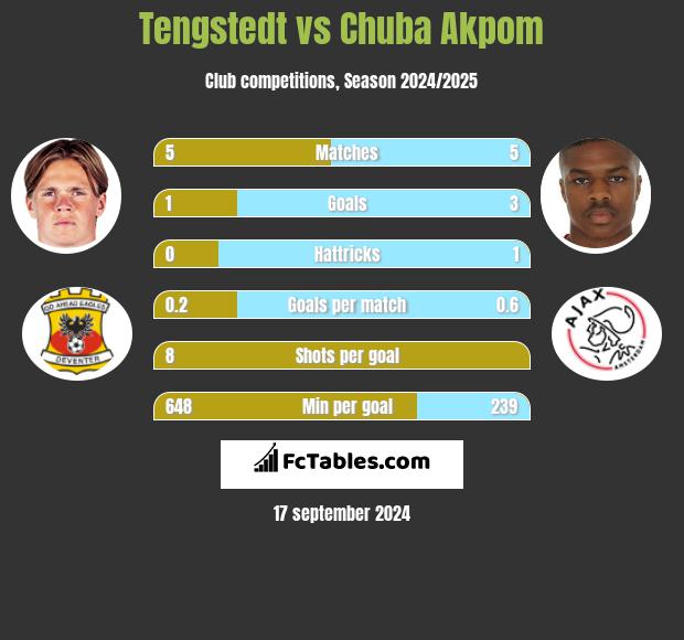 Tengstedt vs Chuba Akpom h2h player stats