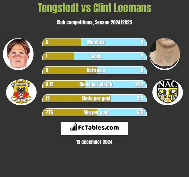 Tengstedt vs Clint Leemans h2h player stats