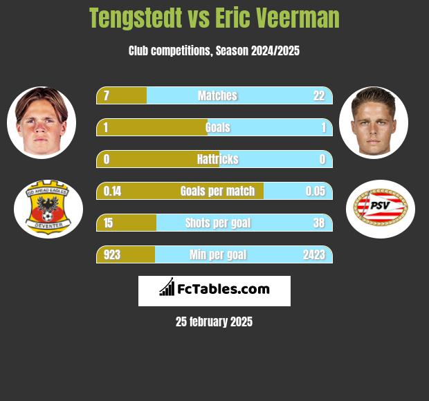 Tengstedt vs Eric Veerman h2h player stats