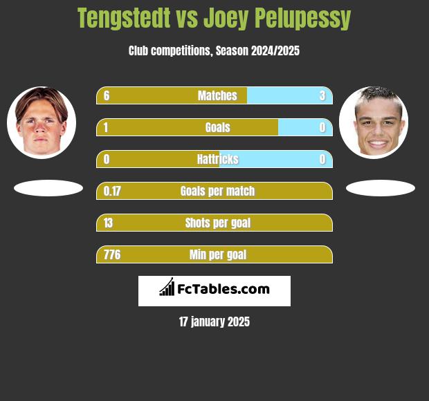 Tengstedt vs Joey Pelupessy h2h player stats