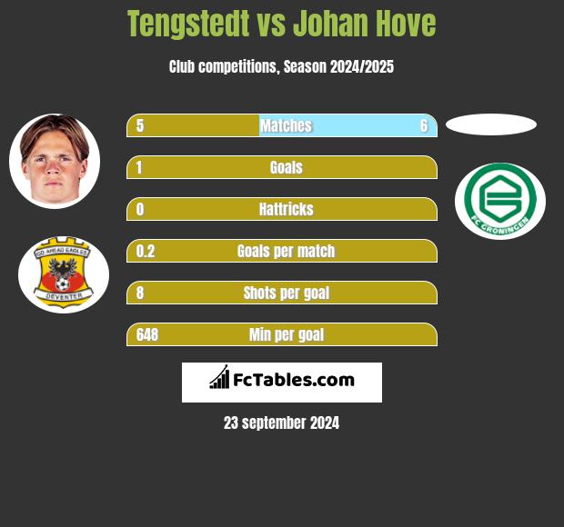 Tengstedt vs Johan Hove h2h player stats