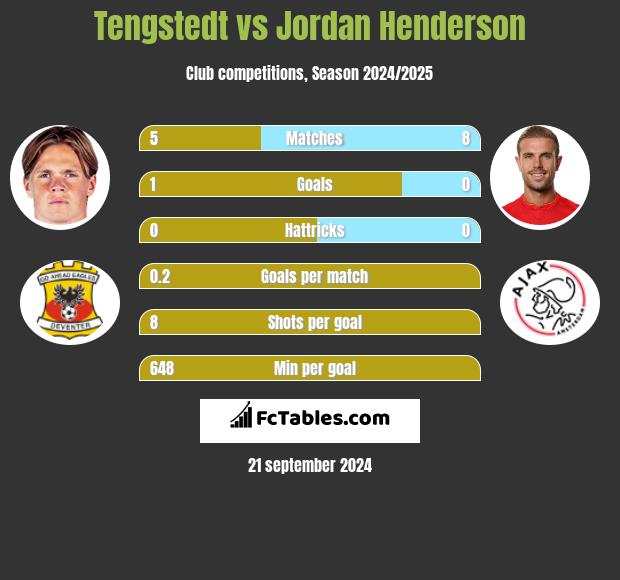 Tengstedt vs Jordan Henderson h2h player stats