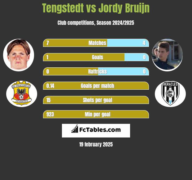 Tengstedt vs Jordy Bruijn h2h player stats