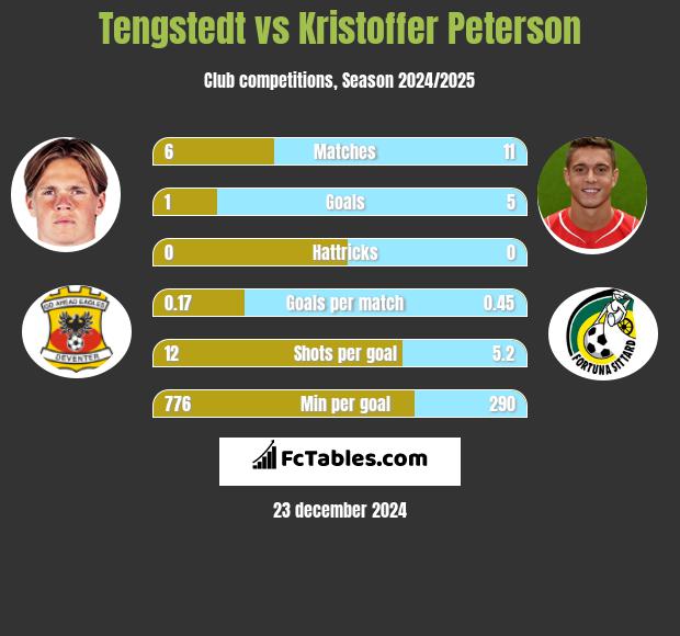 Tengstedt vs Kristoffer Peterson h2h player stats