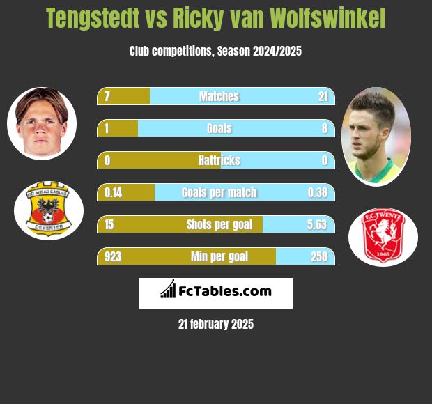 Tengstedt vs Ricky van Wolfswinkel h2h player stats