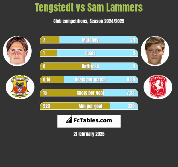 Tengstedt vs Sam Lammers h2h player stats